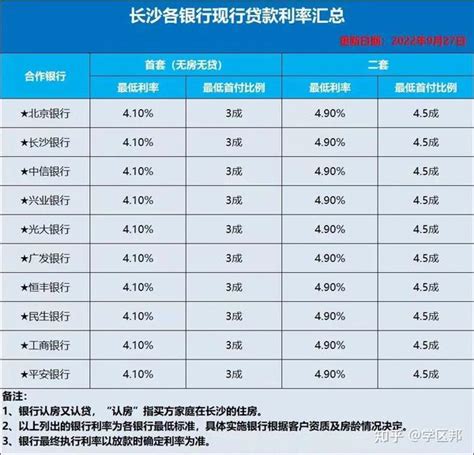 历史新低！最新lpr出炉！长沙首套房贷利率41、二套房49 知乎