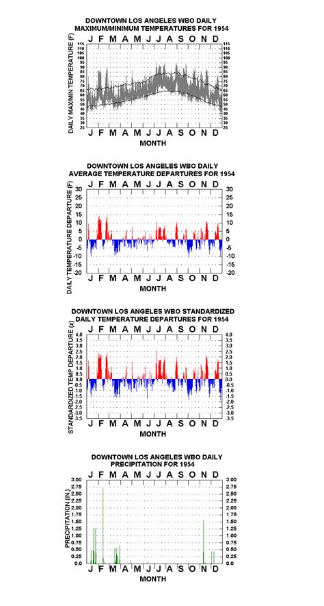 Graphical Climatology of Downtown Los Angeles: Daily Temps and Rainfall