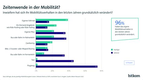 Klima Kosten und Corona treiben Mobilitätswende Presseinformation