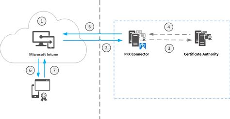 Part 1 Deploying Microsoft Intune Pfx Connector In An Enterprise Worldcommon Practices