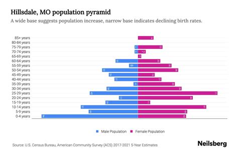 Hillsdale MO Population By Age 2023 Hillsdale MO Age Demographics