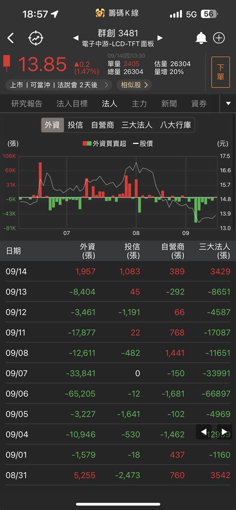 3481 群創 外資今日由賣轉買 投信自營也買｜cmoney 股市爆料同學會