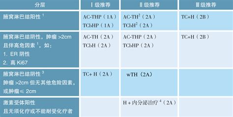 速览！2023版csco乳腺癌诊疗指南更新要点全归纳治疗调整辅助