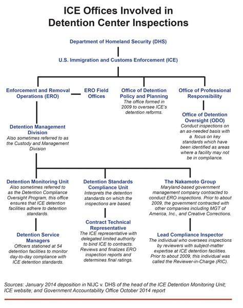 Lives In Peril How Ineffective Inspections Make Ice Complicit In