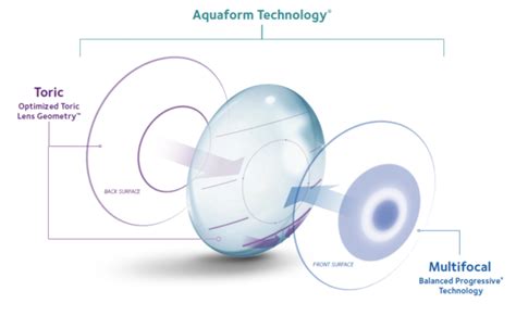 Biofinity Toric Multifocal More Of Your Astigmatic Presbyopes Can Be