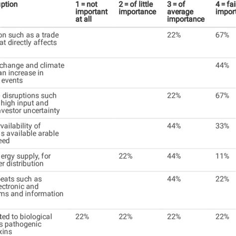Expert evaluation of the importance of different disruptions for ...