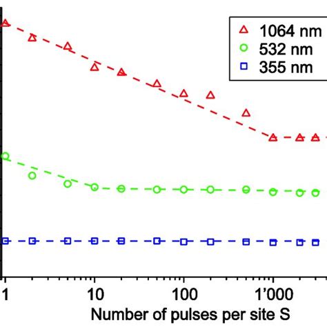 PDF Multiple Pulse Nanosecond Laser Induced Damage Study In LiB 3O 5