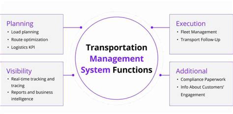 What Is A Transportation Management System TMS