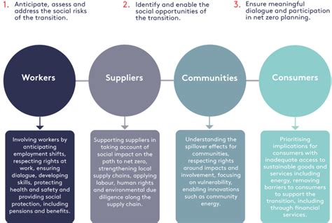 Making Transition Plans Just How To Embed The Just Transition Into