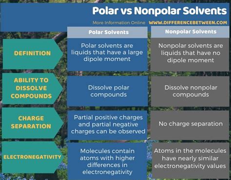 Difference Between Polar and Nonpolar Solvents | Compare the Difference Between Similar Terms