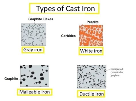 Cast Iron Definition Types Advantages Applications