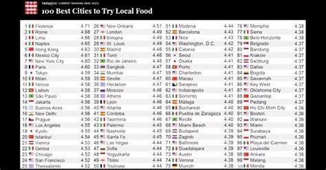 La classifica delle città dove si mangia meglio al mondo Radio Capital