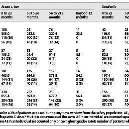 Exposure Adjusted Hepatic Adverse Events By Observation Period