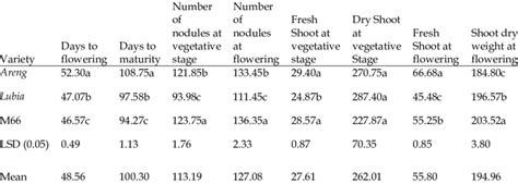 Means For Three Cowpea Varieties On Defoliation Intensities And