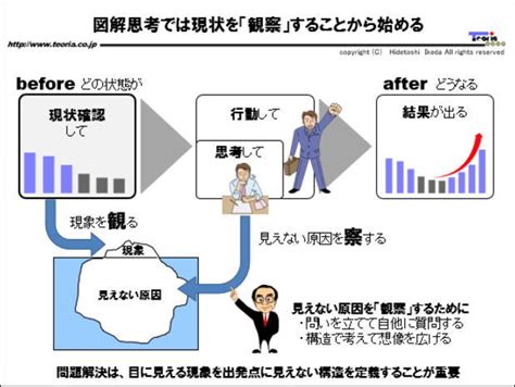 図解思考では現状を「観察」することから始める 「現場の知恵」を蓄積・活用する「考動知図」