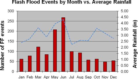 The average number of flash flood events per month are in red bars ...