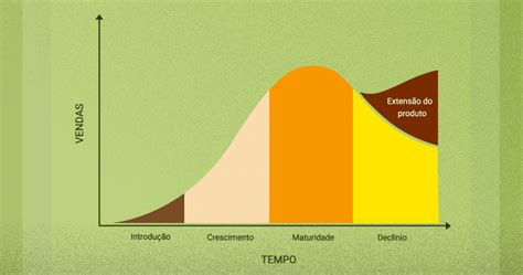 Ciclo De Vida De Um Produto