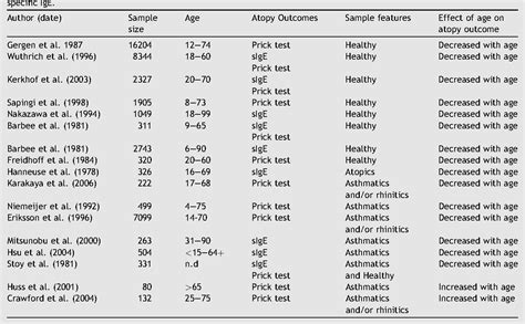 Table 1 From The Impact Of Age On Prevalence Of Positive Skin Prick