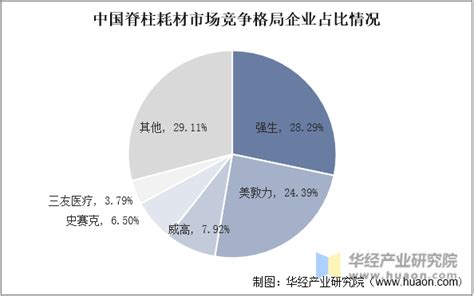 2022年中国脊柱耗材行业发展现状分析，随着下游需求增加，市场规模逐步扩大「图」华经情报网华经产业研究院