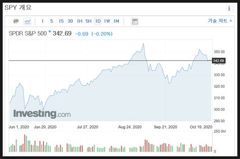 미국 Etf 정리 Spy Ivv Voo 주가 배당 비교 네이버 블로그