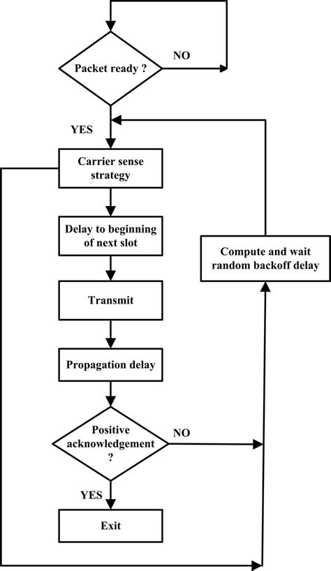 Flow Chart Of Csma Protocol Download Scientific Diagram