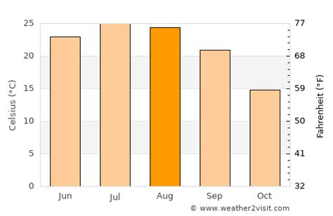 High Point Weather in August 2023 | United States Averages | Weather-2 ...