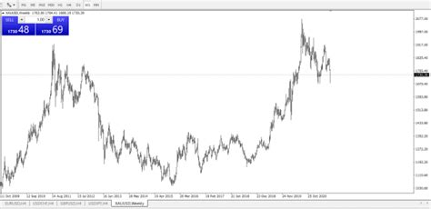 XAUUSD Live Price Chart - Gold Market Analysis