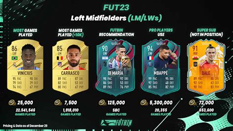 Fifa Top Players Per Position In Fifa Ultimate Team Futbin