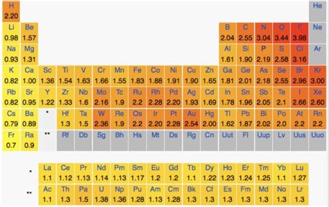 Todas Las Electronegatividades De Los Elementos Químicos Según Pauling