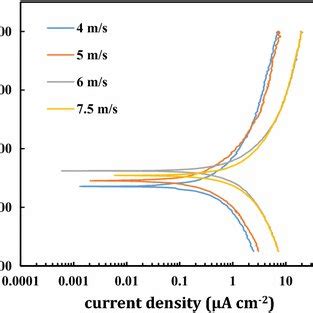 Potentiodynamic Polarization Curve Of The Uncoated Specimens Under