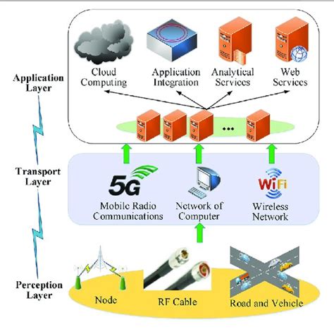 Schematic Diagram Of The Basic Composition Of Iot System Download Scientific Diagram