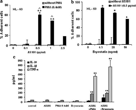 Synergistic Effect Of AS101 With PMA Or Bryostatin 1 On Myeloid