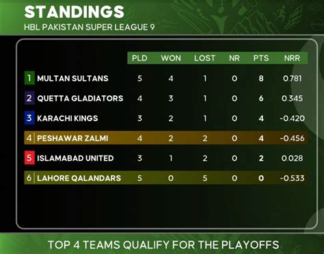 Multan Sultans Defeat Lahore Qalandars By Runs In