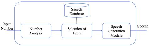 Block Diagram Of Unit Selection Text To Speech Tts Synthesis After [29] Download