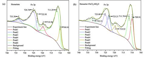 High Resolution Fe 2p Xps Spectra Of A Hematite And B Hematite Download Scientific Diagram