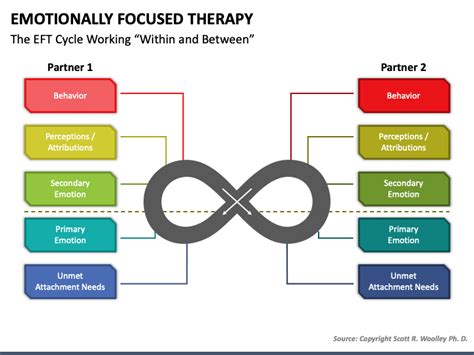 Why Couples Fight From An Emotion Focused Therapy Lens Eft 45 Off