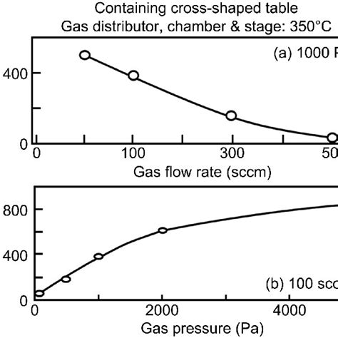 Maximum Residence Time Along With A Gas Flow Rate And B Gas Pressure Download Scientific