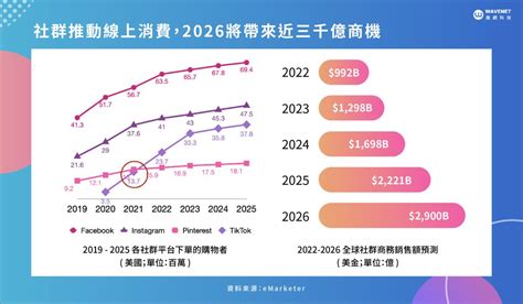 2023 行銷趨勢 5大關鍵！虛實整合、ai 技術，讓數據賦能提升營收