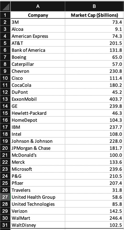 Solved Thirty companies comprise the DJIA. How big are these | Chegg.com