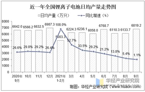 2021年9月份全国锂离子电池产量为2045748万只，同比增长11华经情报网华经产业研究院