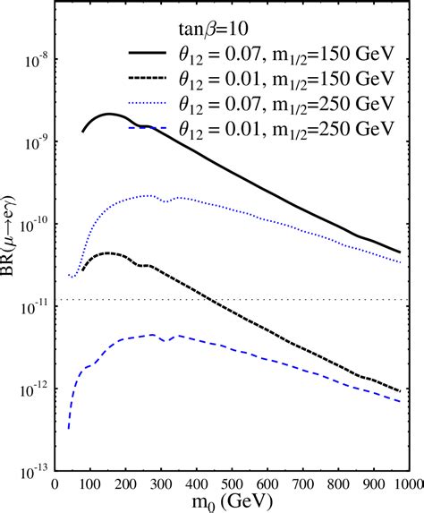 Figure From Lepton Flavor Violation In The Supersymmetric Grand