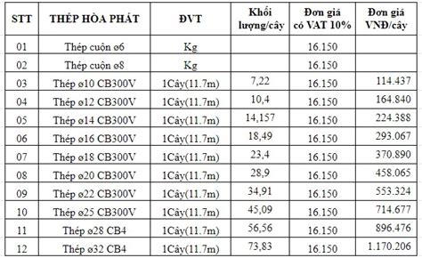 Giá Sắt Thép Xây Dựng Thái Nguyên Hôm Nay Cập Nhật Mới Nhất Và Dự Đoán