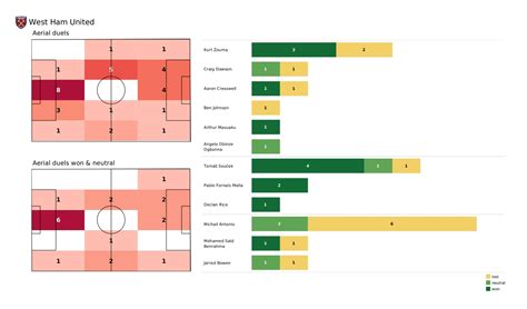 Premier League 2021 22 West Ham Vs Liverpool Post Match Data Viz And