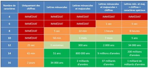 Comment Cr Er Des Mots De Passe Plus Robustes Journal La Vietrine