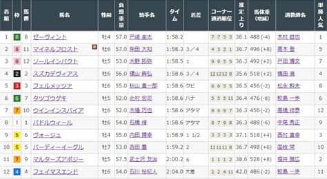 【2024サマー2000シリーズ七夕賞g3最終予想】 【勝負馬券】を完全無料で大公開！ 馬券生活競馬で生きていく