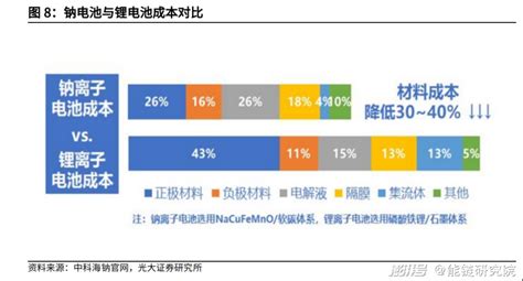 低于20万一吨的碳酸锂，让钠电池成为“鸡肋”？澎湃号·湃客澎湃新闻 The Paper