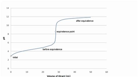 The Bicarbonate Buffering System And Titration Curves Practice Khan