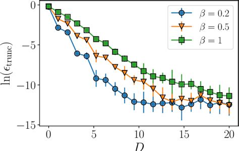 Figure 2 From A Highly Efficient Tensor Network Algorithm For Multi