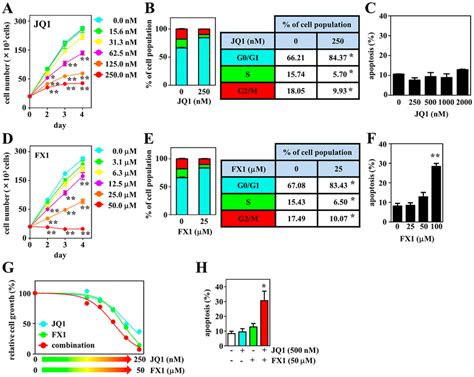 Effects Of The Bet Inhibitor Jq The Bcl Inhibitor Fx And Their