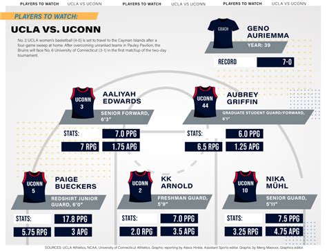 Scouting Report: UCLA women’s basketball vs. UConn - Daily Bruin